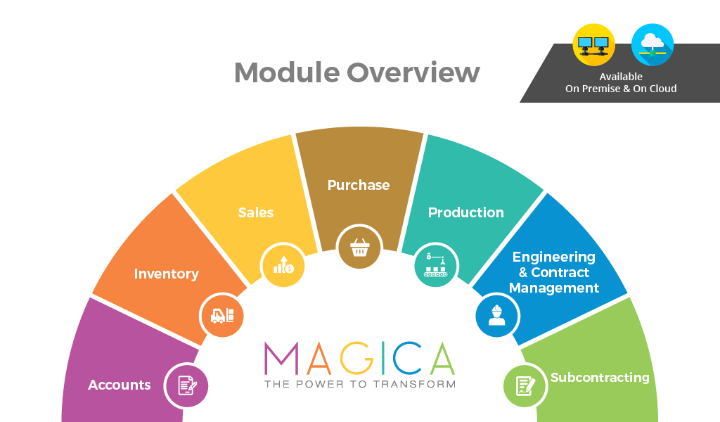 Magica ERP Modules