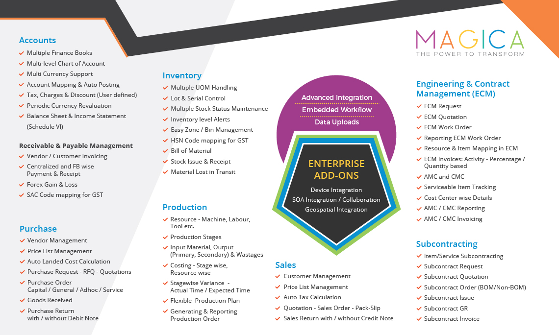 Magica ERP Solution Map